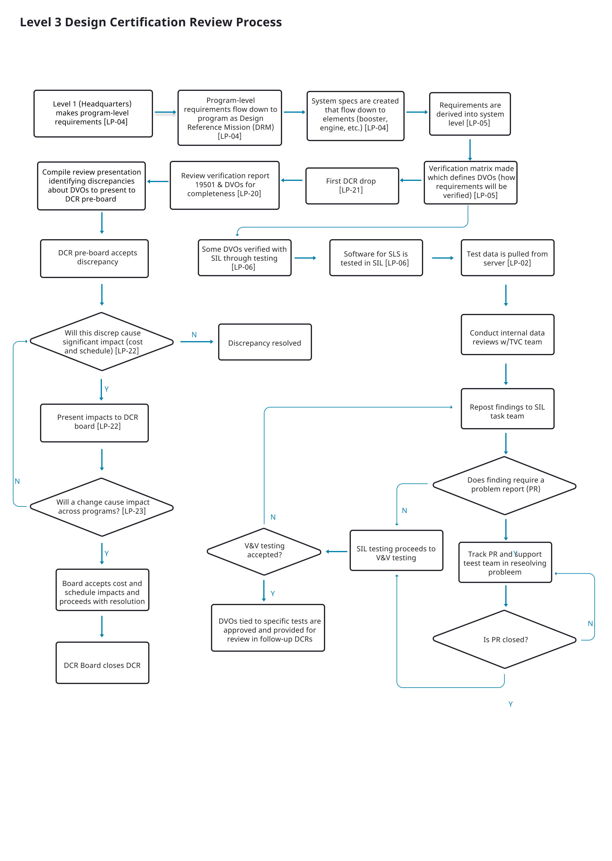 L3 Design Certification Review Process